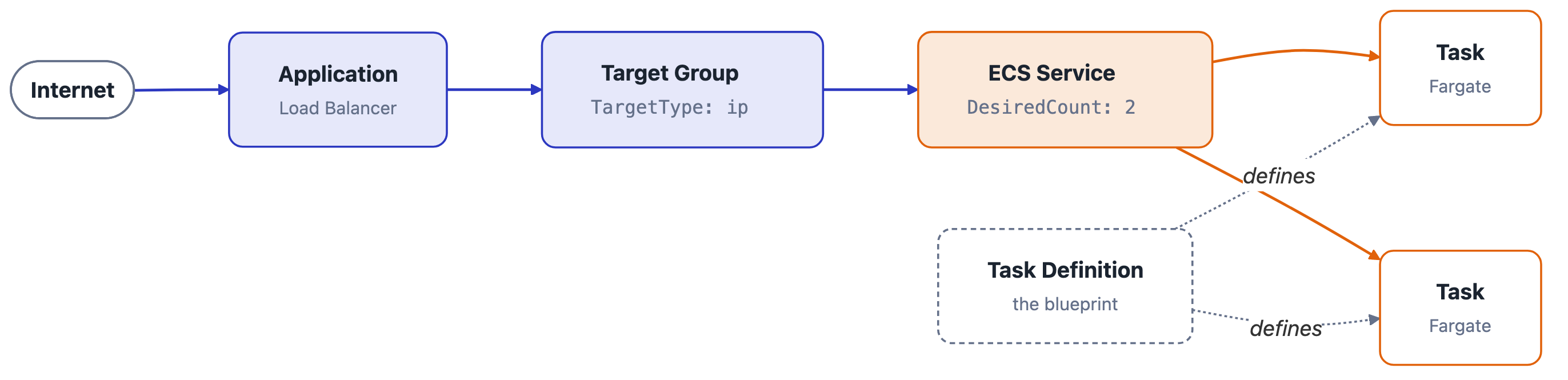 ECS service shape: internet to load balancer to target group to service, with two Fargate tasks defined by one task definition