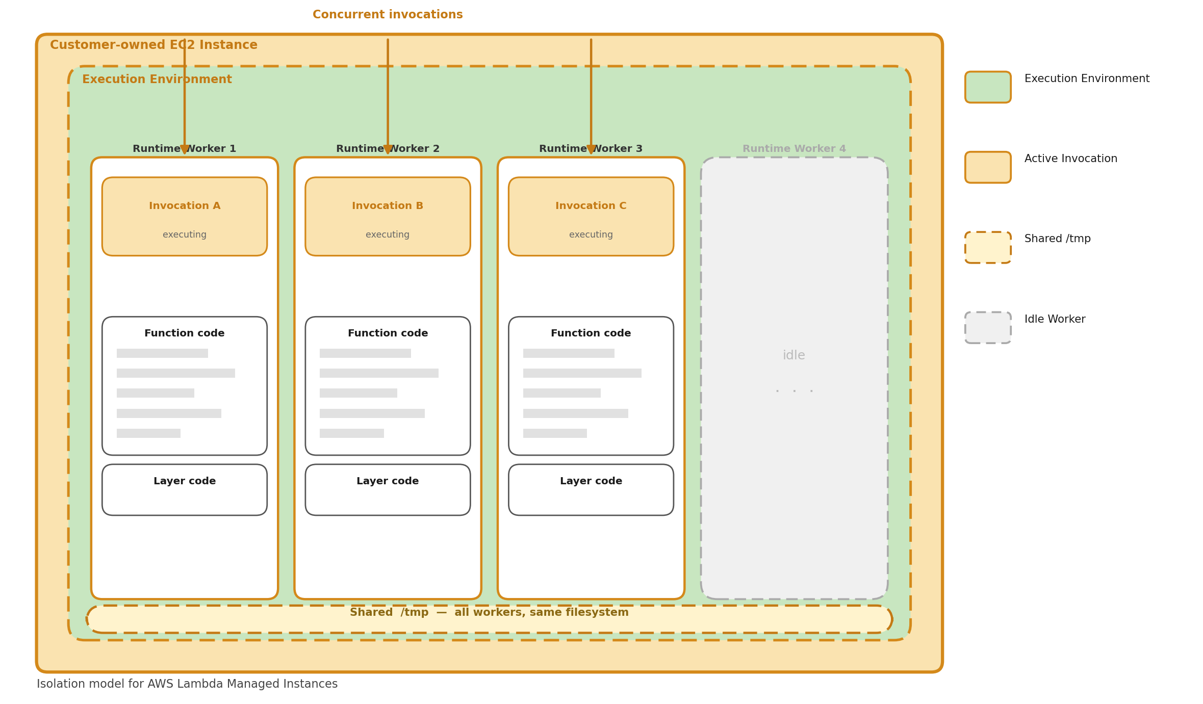 LMI execution environment with multiple runtime workers