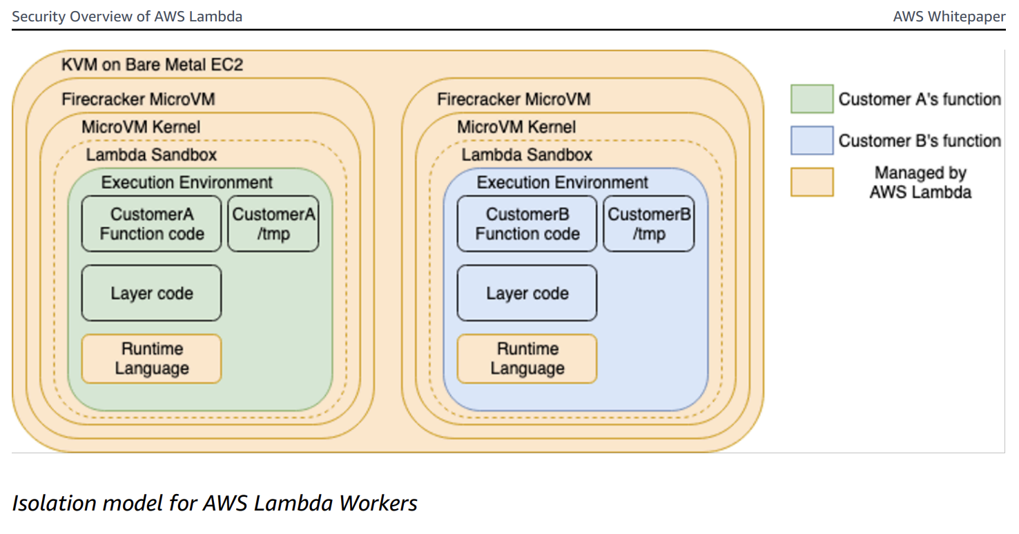 On-demand Lambda isolation model